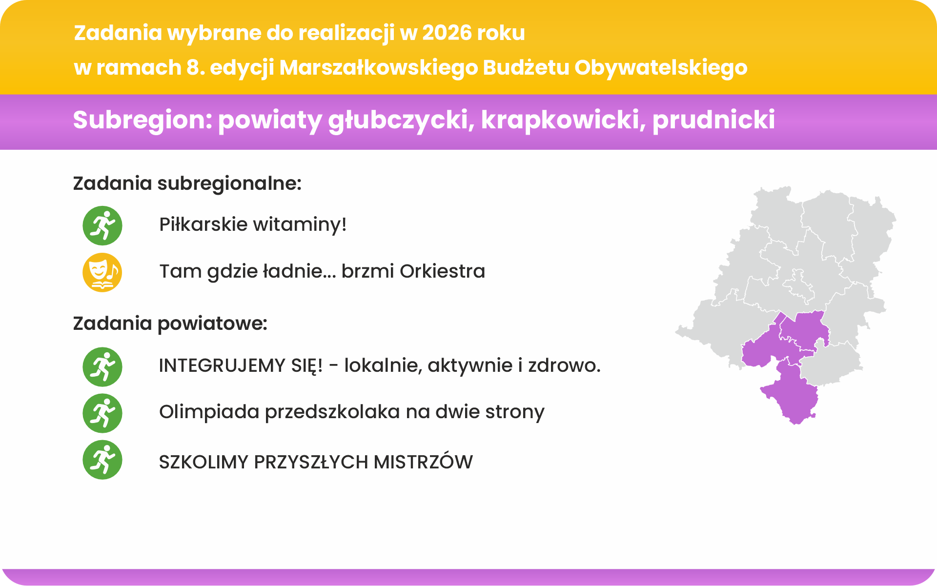 Grafika informacyjna przedstawiająca zadania wybrane do realizacji w 2026 roku w ramach 8. edycji Marszałkowskiego Budżetu Obywatelskiego dla subregionu: powiaty głubczycki, krapkowicki i prudnicki. Zadania subregionalne: – „Piłkarskie witaminy!” – „Tam gdzie ładnie… brzmi Orkiestra”. Zadania powiatowe: – „INTEGRUJEMY SIĘ! – lokalnie, aktywnie i zdrowo.” – „Olimpiada przedszkolaka na dwie strony” – „SZKOLIMY PRZYSZŁYCH MISTRZÓW”. Po prawej stronie mapa województwa opolskiego z zaznaczonymi na fioletowo powiatami głubczyckim, krapkowickim i prudnickim.