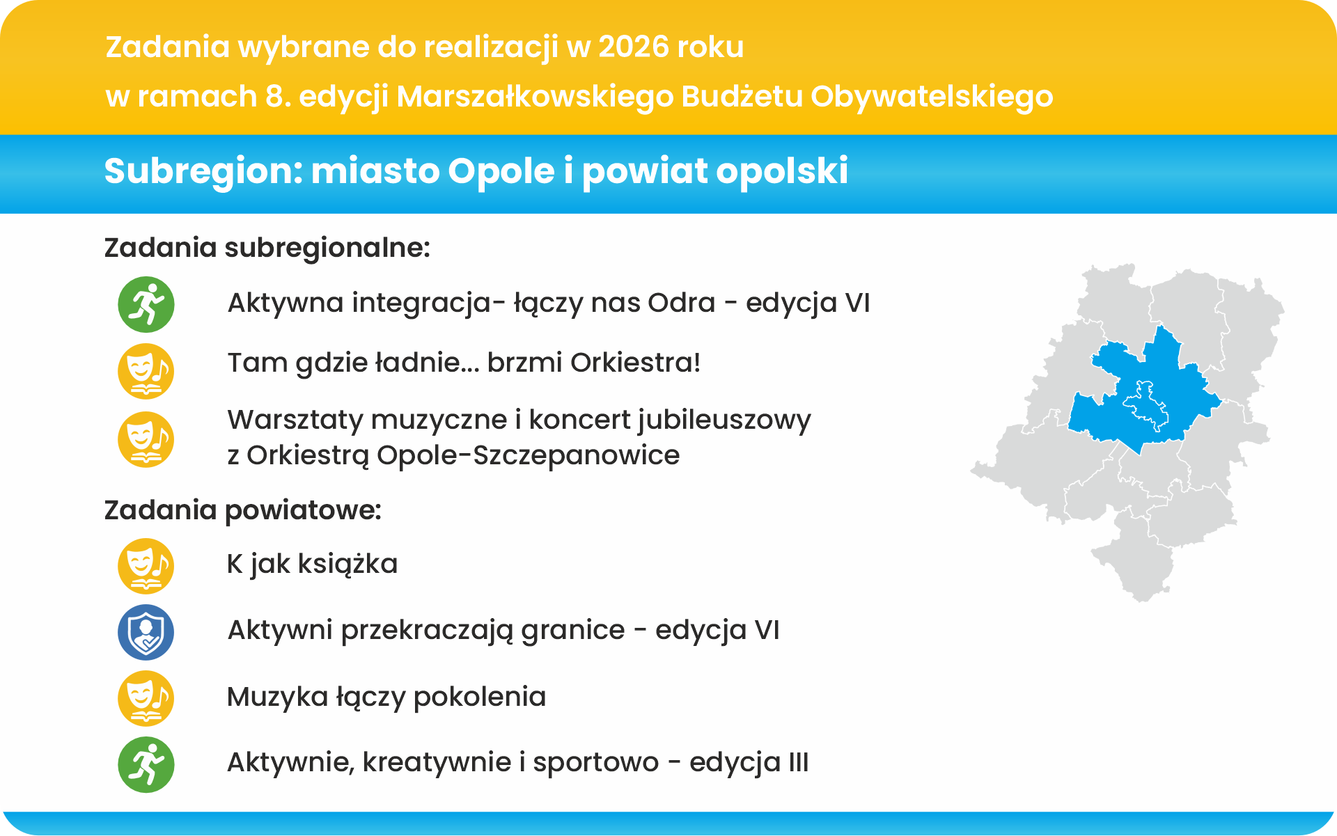 Grafika informacyjna przedstawiająca zadania wybrane do realizacji w 2026 roku w ramach 8. edycji Marszałkowskiego Budżetu Obywatelskiego dla subregionu: miasto Opole i powiat opolski. Zadania subregionalne: – Aktywna integracja – łączy nas Odra, edycja VI – Tam gdzie ładnie… brzmi Orkiestra! – Warsztaty muzyczne i koncert jubileuszowy z Orkiestrą Opole-Szczepanowice. Zadania powiatowe: – K jak książka – Aktywni przekraczają granice, edycja VI – Muzyka łączy pokolenia – Aktywnie, kreatywnie i sportowo, edycja III. Po prawej stronie widoczna mapa województwa opolskiego z zaznaczonym na niebiesko obszarem miasta Opola i powiatu opolskiego.