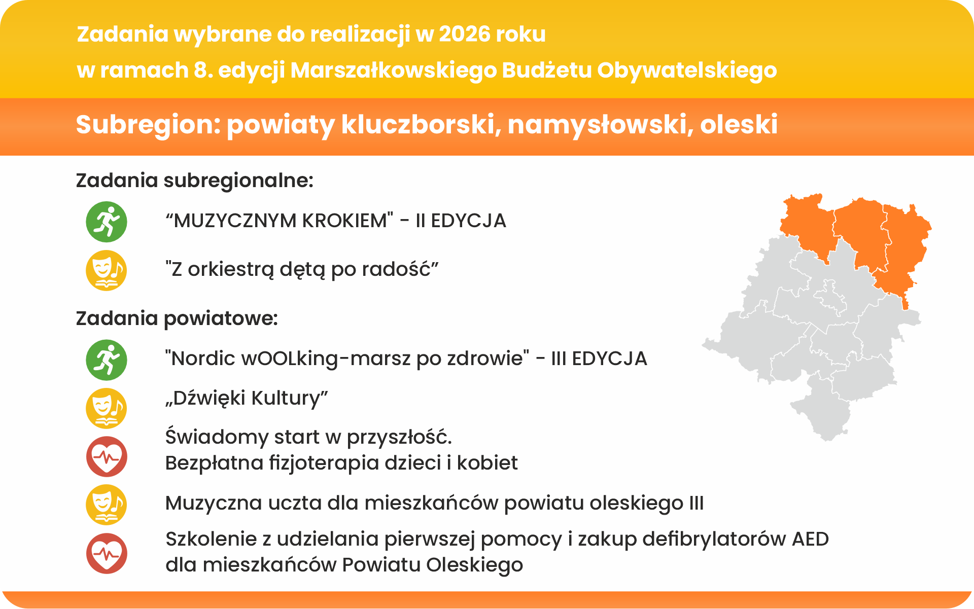 Grafika informacyjna przedstawiająca zadania wybrane do realizacji w 2026 roku w ramach 8. edycji Marszałkowskiego Budżetu Obywatelskiego dla subregionu: powiaty kluczborski, namysłowski i oleski. Zadania subregionalne: – „MUZYCZNYM KROKIEM” – II edycja – „Z orkiestrą dętą po radość”. Zadania powiatowe: – „Nordic wOOLking – marsz po zdrowie” – III edycja – „Dźwięki Kultury” – „Świadomy start w przyszłość. Bezpłatna fizjoterapia dzieci i kobiet” – „Muzyczna uczta dla mieszkańców powiatu oleskiego III” – „Szkolenie z udzielania pierwszej pomocy i zakup defibrylatorów AED dla mieszkańców Powiatu Oleskiego”. Po prawej stronie mapa województwa opolskiego z zaznaczonymi na pomarańczowo powiatami kluczborskim, namysłowskim i oleskim.
