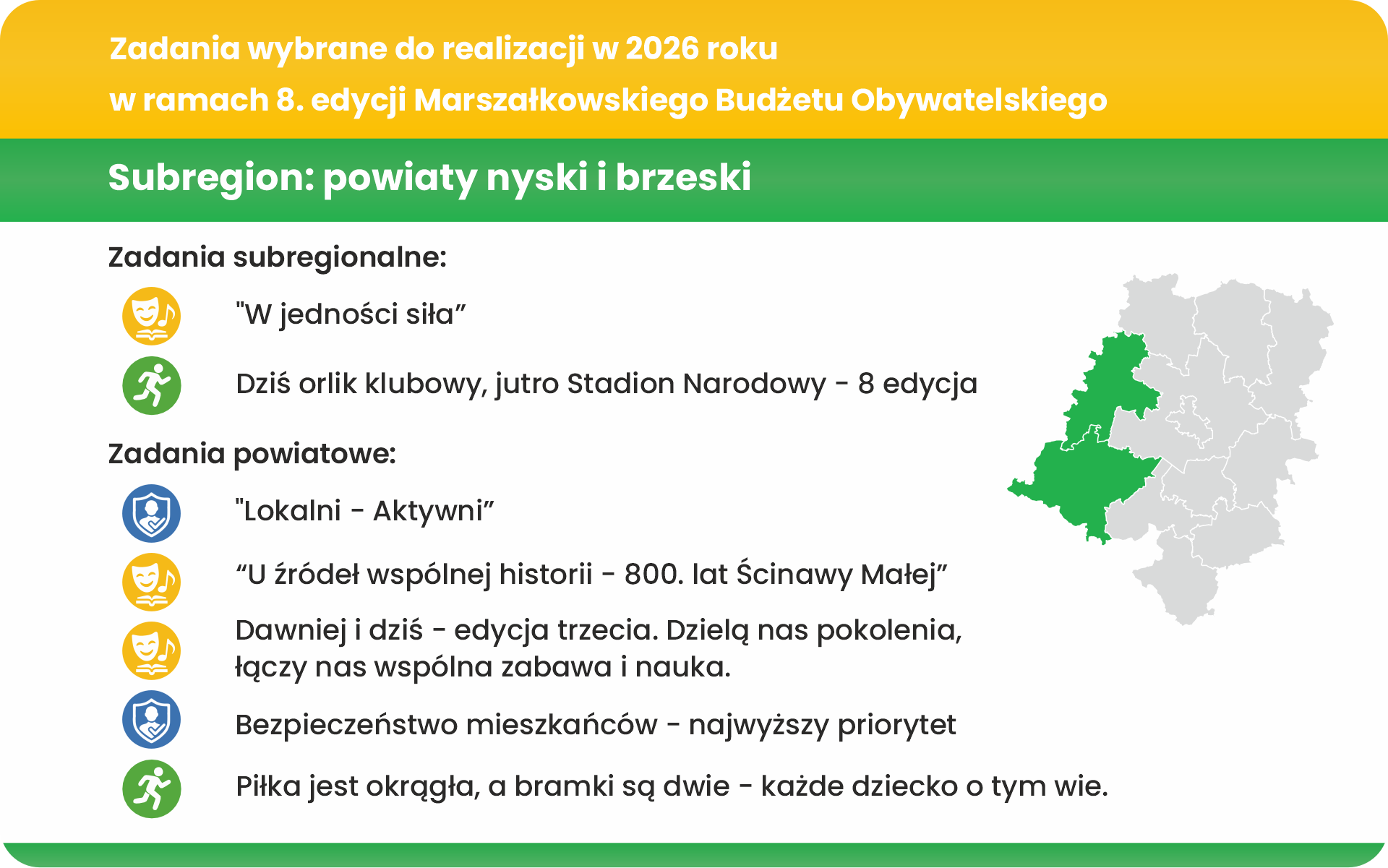Grafika informacyjna przedstawiająca zadania wybrane do realizacji w 2026 roku w ramach 8. edycji Marszałkowskiego Budżetu Obywatelskiego dla subregionu: powiaty nyski i brzeski. Zadania subregionalne: – „W jedności siła” – Dziś orlik klubowy, jutro Stadion Narodowy – 8 edycja. Zadania powiatowe: – „Lokalni – Aktywni” – „U źródeł wspólnej historii – 800. lat Ścinawy Małej” – Dawniej i dziś – edycja trzecia. Dzielą nas pokolenia, łączy nas wspólna zabawa i nauka. – Bezpieczeństwo mieszkańców – najwyższy priorytet – Piłka jest okrągła, a bramki są dwie – każde dziecko o tym wie. Po prawej stronie mapa województwa opolskiego z zaznaczonymi na zielono powiatami nyskim i brzeskim.