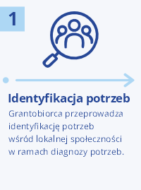 Ikona lupy z trzema sylwetkami osób oraz strzałką wskazującą kolejny etap procesu. Grafika ilustruje etap 1 – identyfikację potrzeb lokalnej społeczności w ramach diagnozy