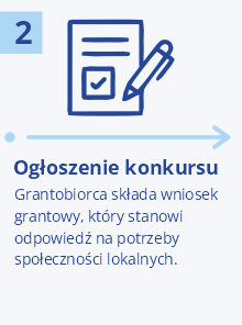 Ikona dokumentu z listą i ołówkiem oraz strzałką wskazującą kolejny etap procesu. Grafika przedstawia etap 2 – ogłoszenie konkursu i składanie wniosków grantowych.